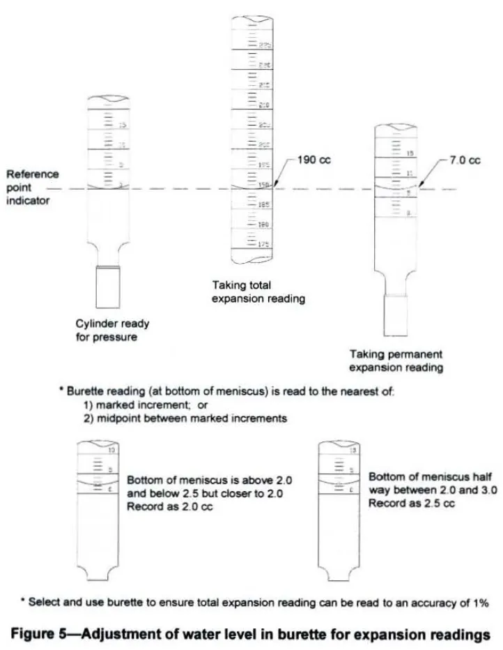 Pembacaan ekspansi tingkat level air pada sistem burette