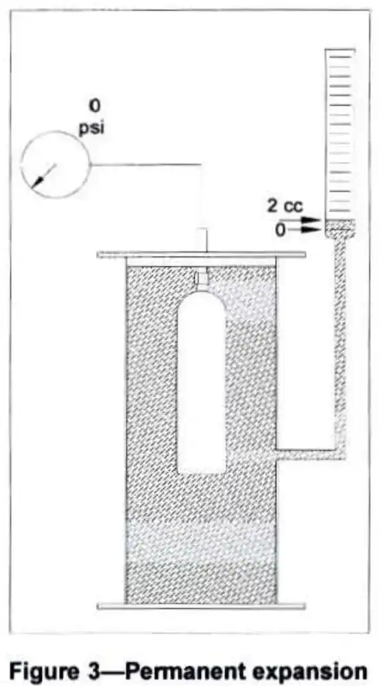 permanent expansion hydrotest tabung metode water jacket