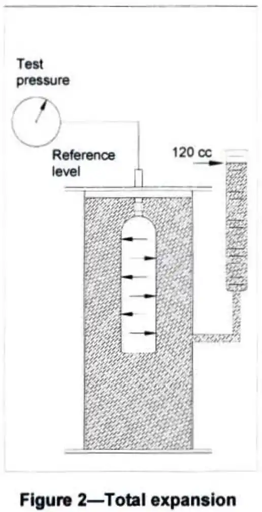 total expansion hydrotest tabung metode water jacket